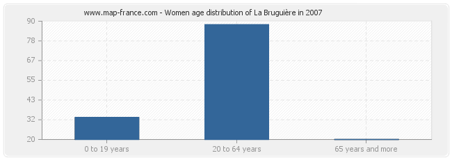 Women age distribution of La Bruguière in 2007